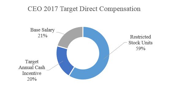 ceo2017targetdirectcomp.jpg